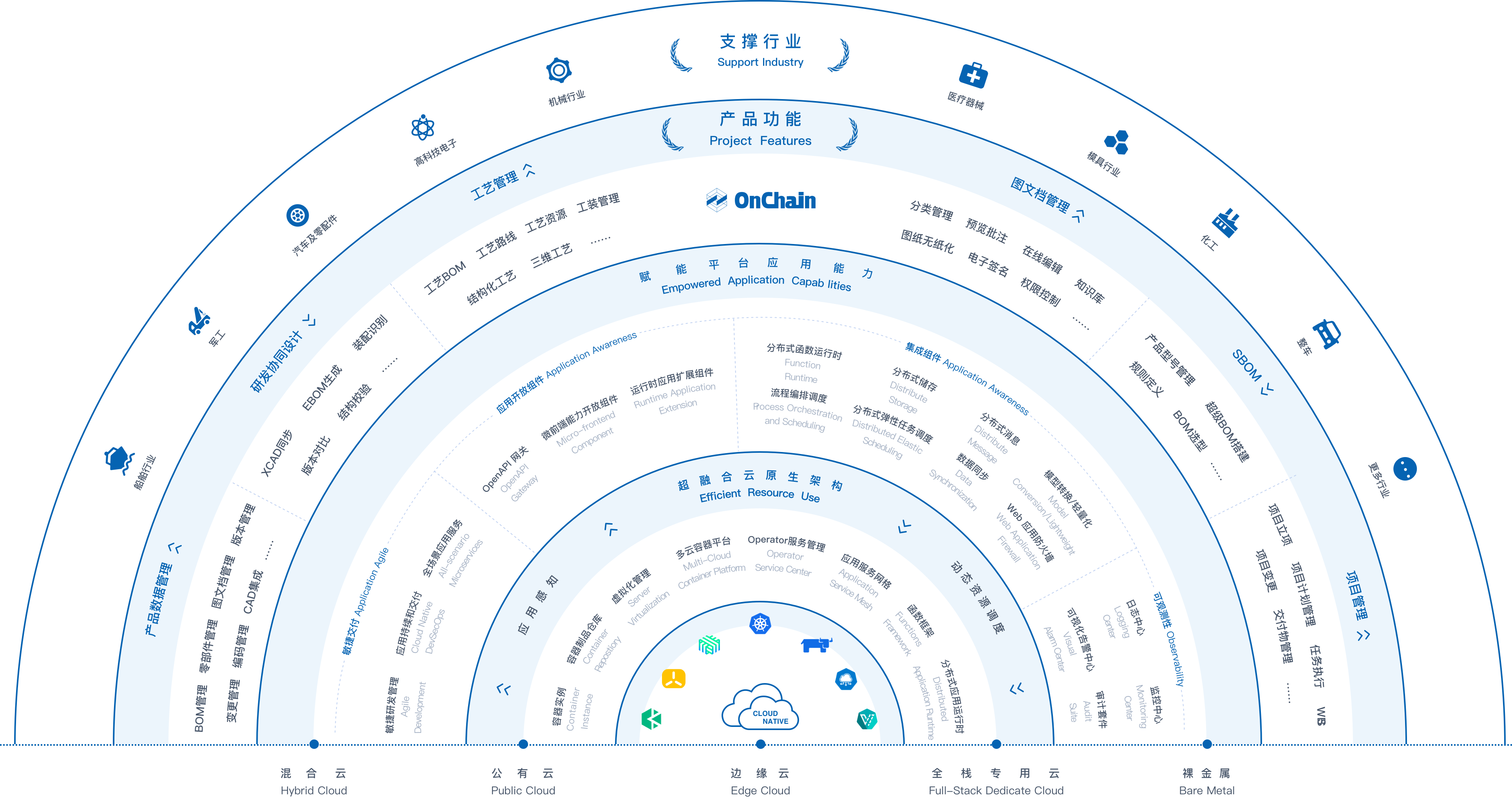 OnChain PLM 产品全景图